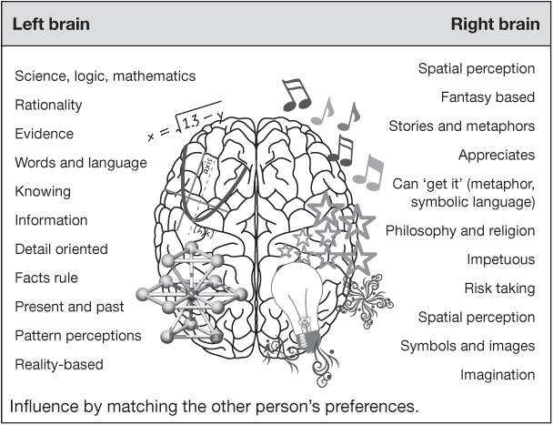 Influence by matching the other person’s preferences.