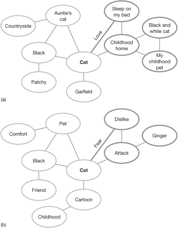 FIGURE 4.1 (a) While your brain may generate a number of memories of cats, the one that will come to the forefront is the one with the strongest emotional tag. (b) If you were attacked by a cat as a child, the emotional tag for this semantic node will be strong but also negative so you will very quickly remember that cat and possibly experience sensations of fear in the body.