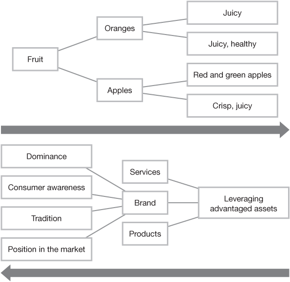 FIGURE 4.3 Expanding versus contracting semantic network.