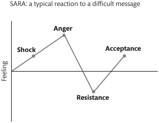 SARA: a typical reaction to a difficult message