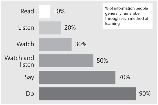 Source: Figure derived from Dale, E. (1946) Audio-visual methods in teaching, New York: The Dryden Press.