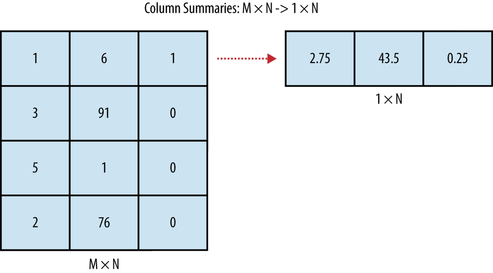 Summarizing many columns in one number per column