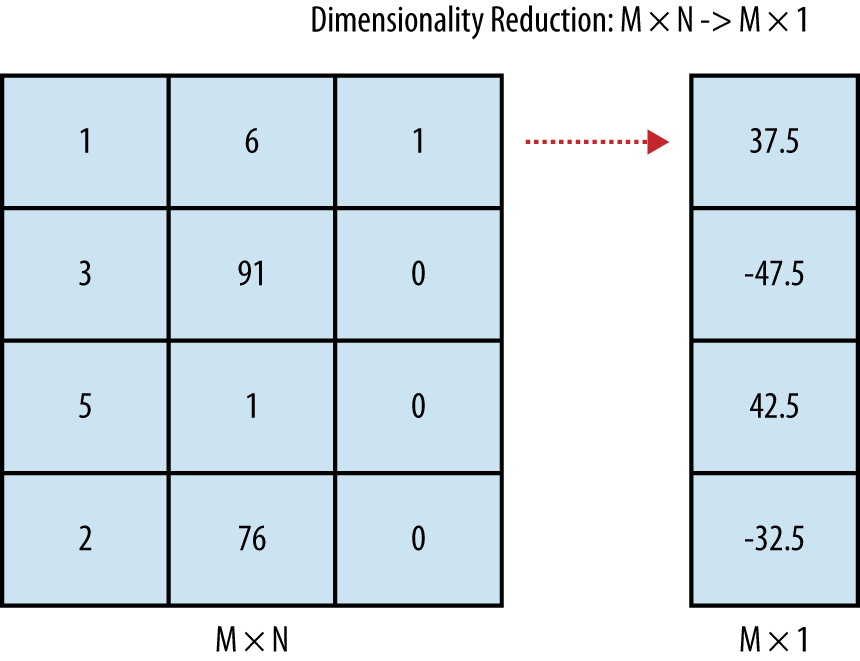 Dimensionality reduction: summarizing many columns in one column