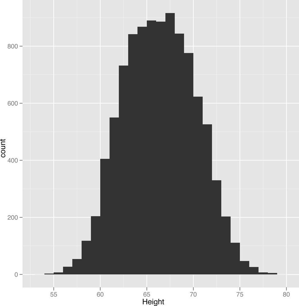 Histogram of 10,000 people’s heights in inches