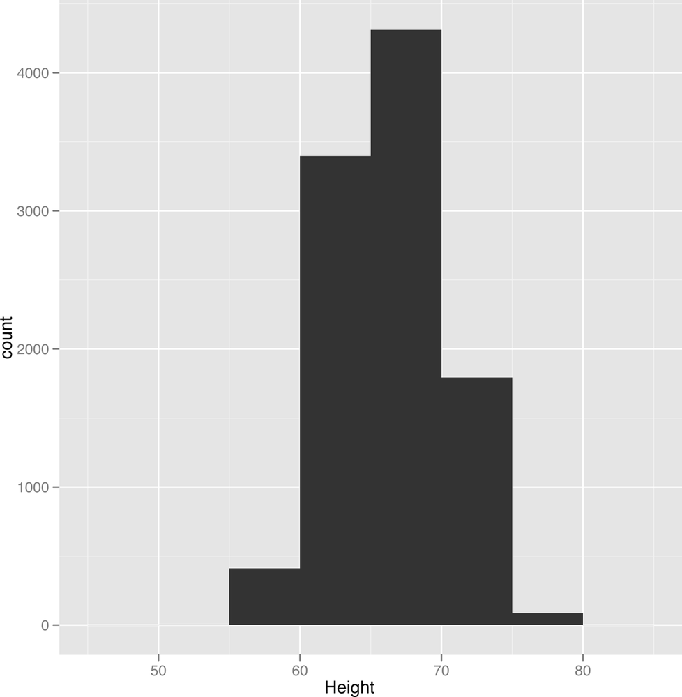 Histogram of 10,000 people’s heights in inches, with too broad a binwidth