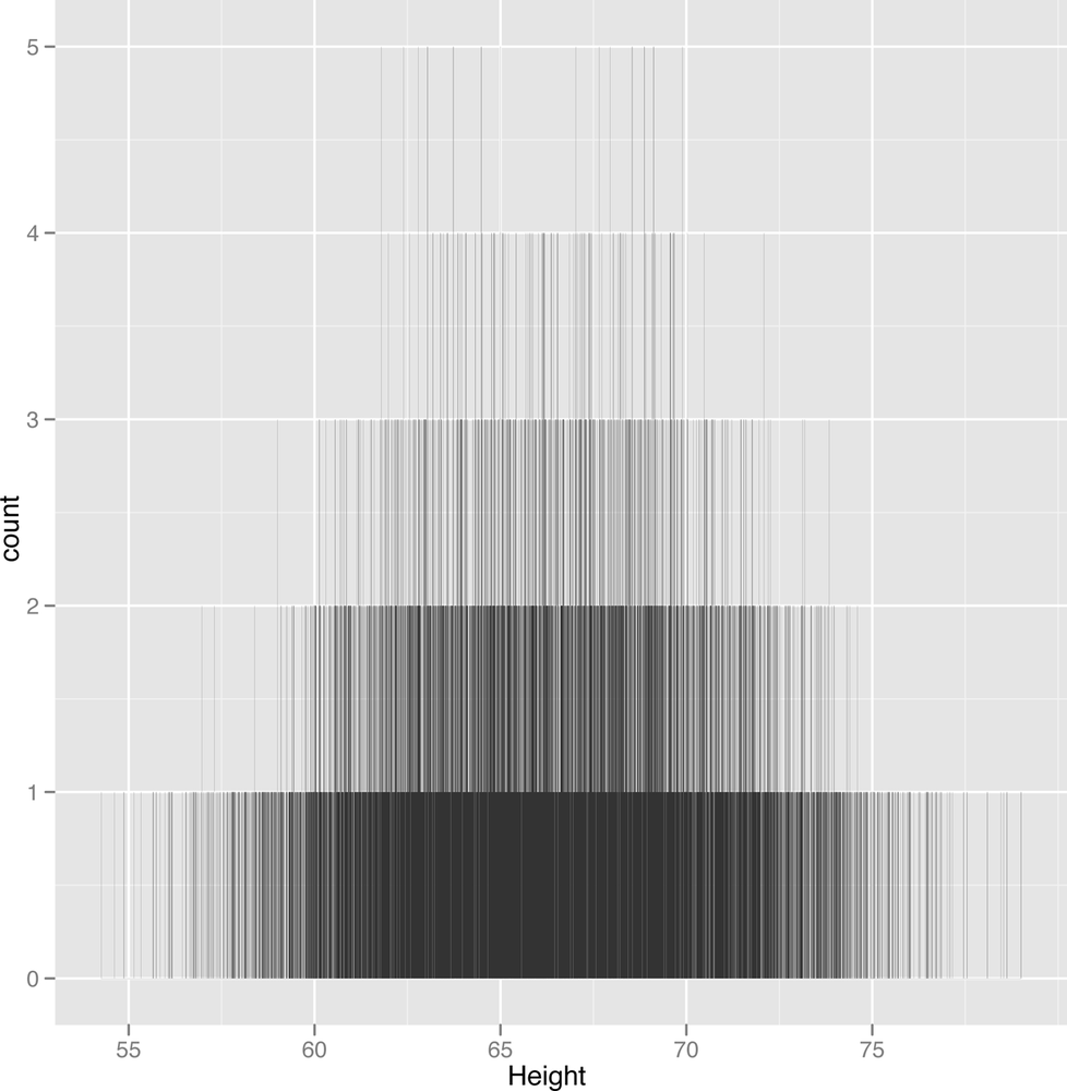 Histogram of 10,000 people’s heights in inches, with too thin a binwidth