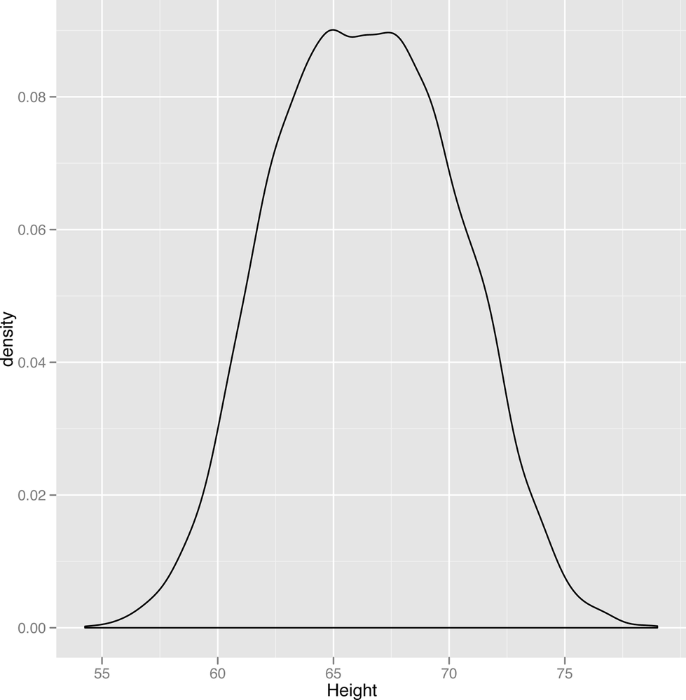 Density plot of 10,000 people’s heights in inches