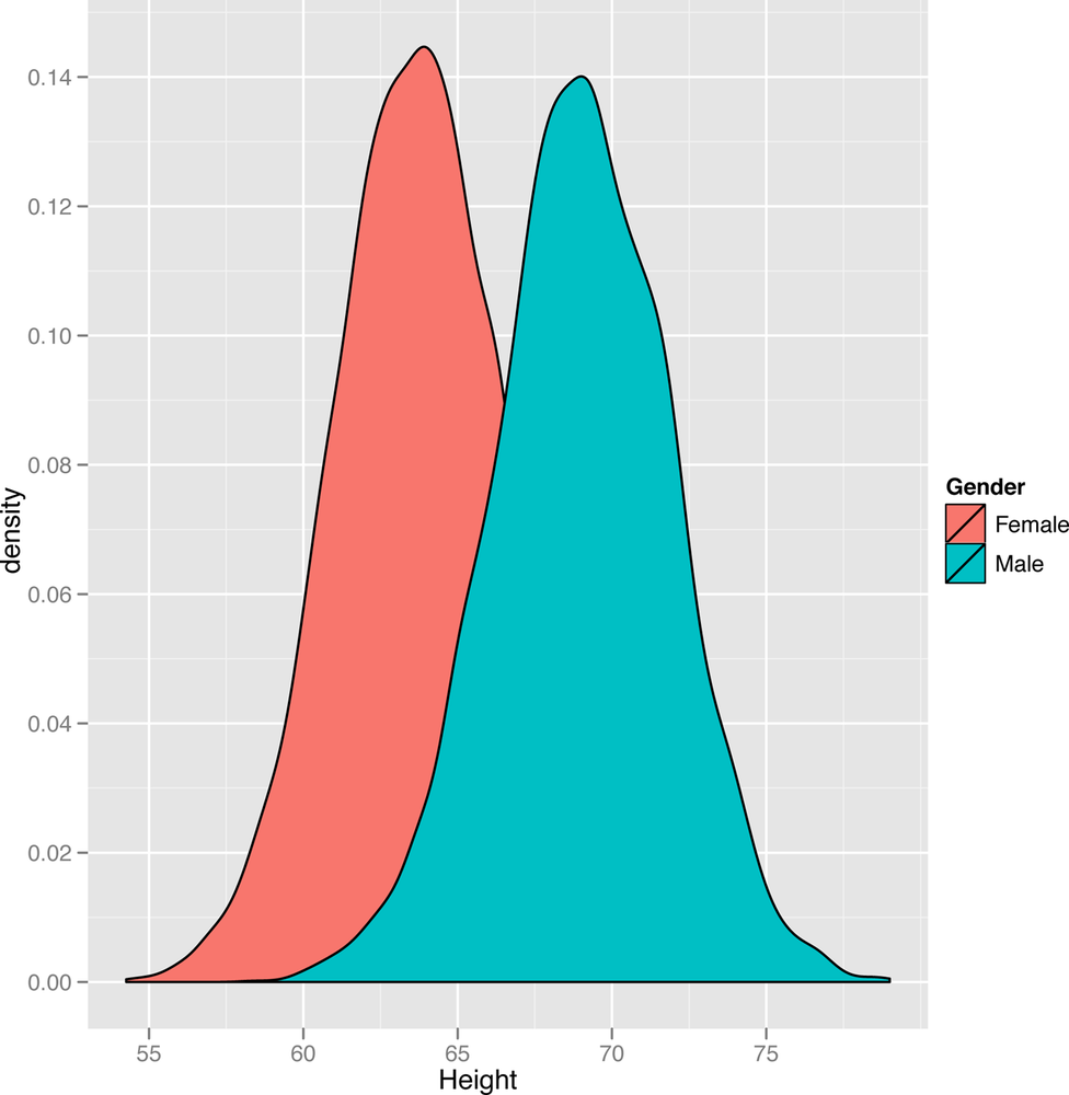 Density plot of 10,000 people’s heights in inches with genders