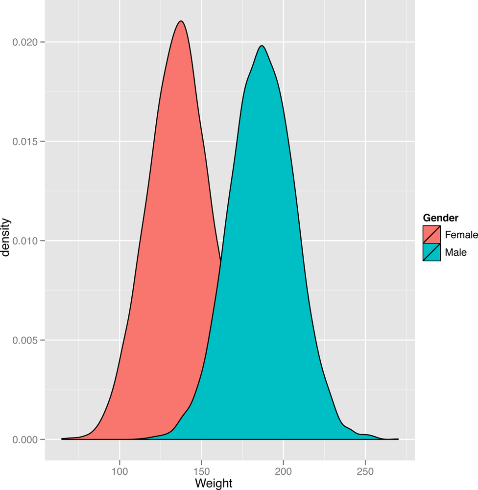 Density plot of 10,000 people’s weights in pounds with genders