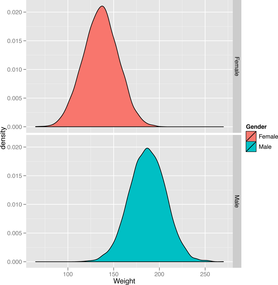 Density plot of 10,000 people’s weights in pounds with genders, with facets