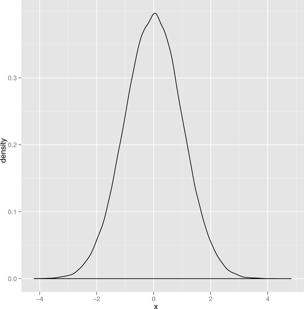 Normal distribution with mean 0 and variance 1