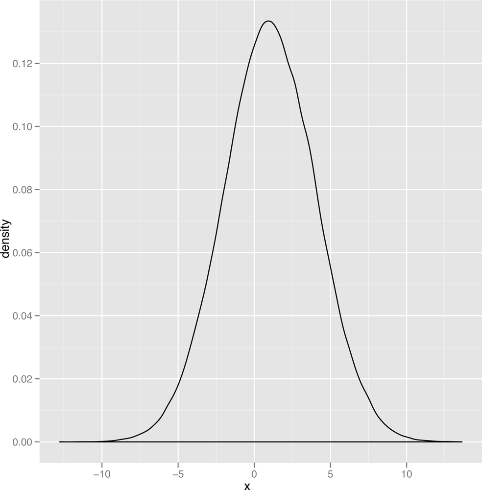 Normal distribution with mean 1 and variance 3