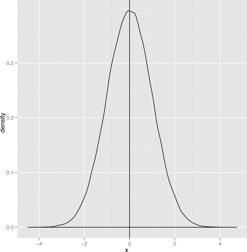 Normal distribution with its mode highlighted