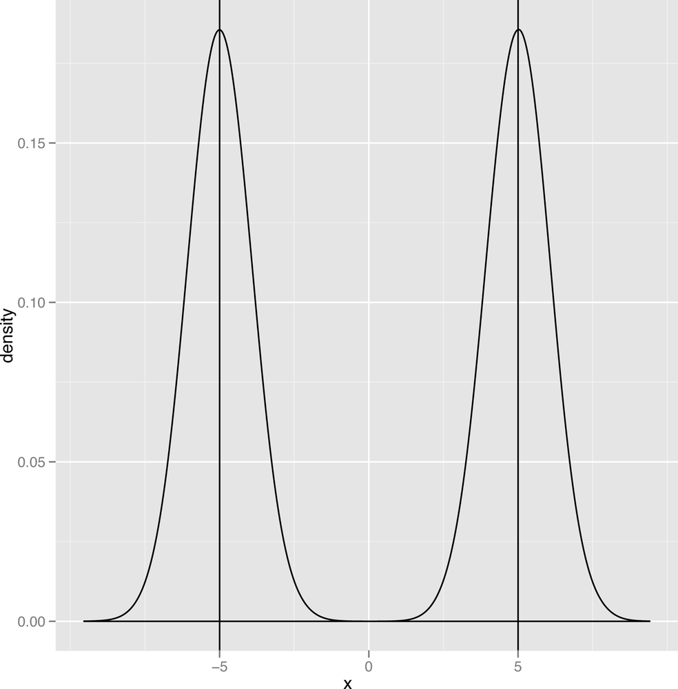 Mixture of two normal distributions with both modes highlighted