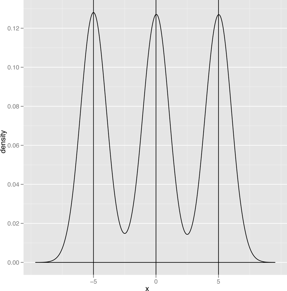 Mixture of three normal distributions with three modes highlighted