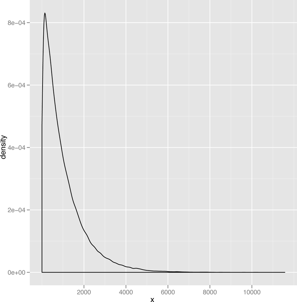 Skewed distribution