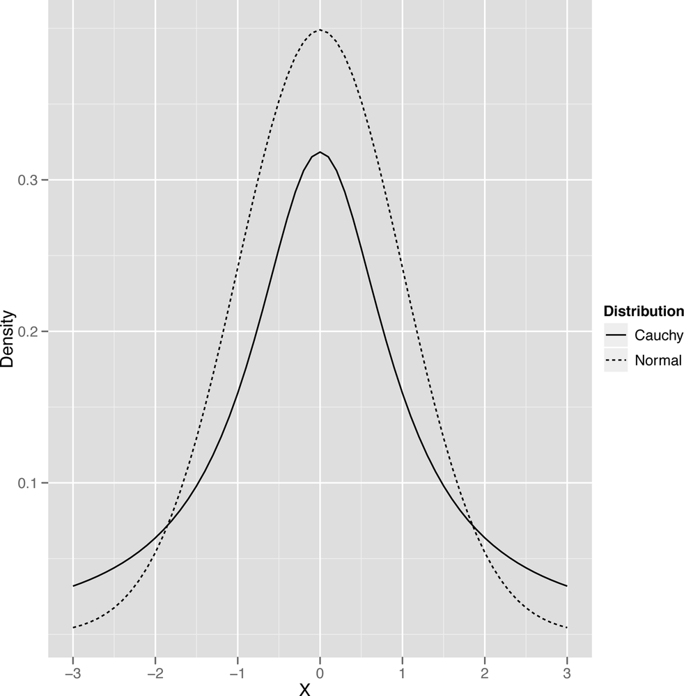 Heavy-tailed Cauchy vs. thin-tailed Gaussian distribution