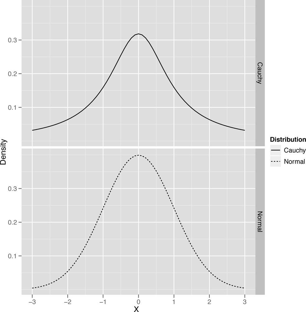 Heavy-tailed Cauchy vs. thin-tailed Gaussian distribution, with facets