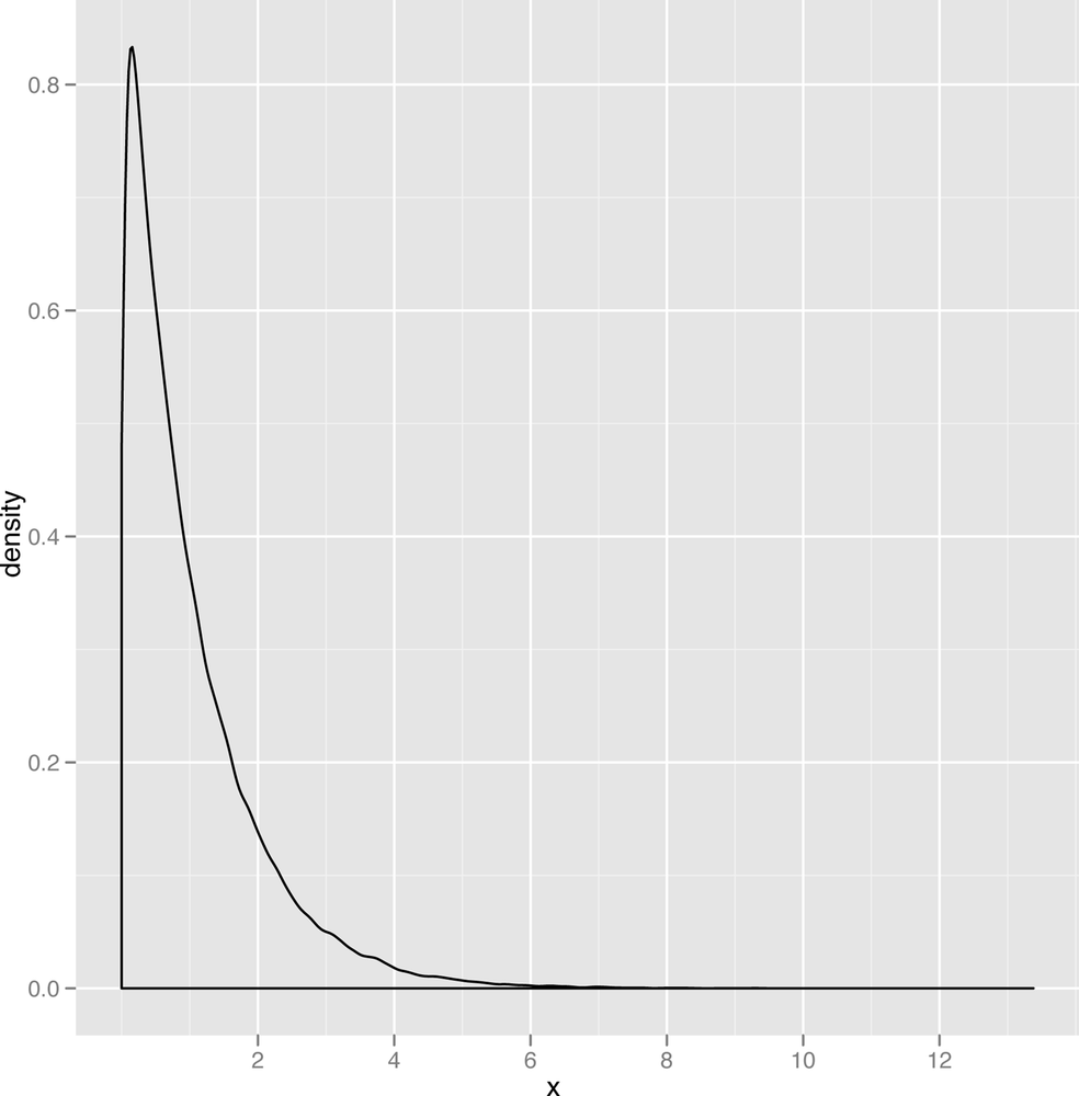 Exponential distribution