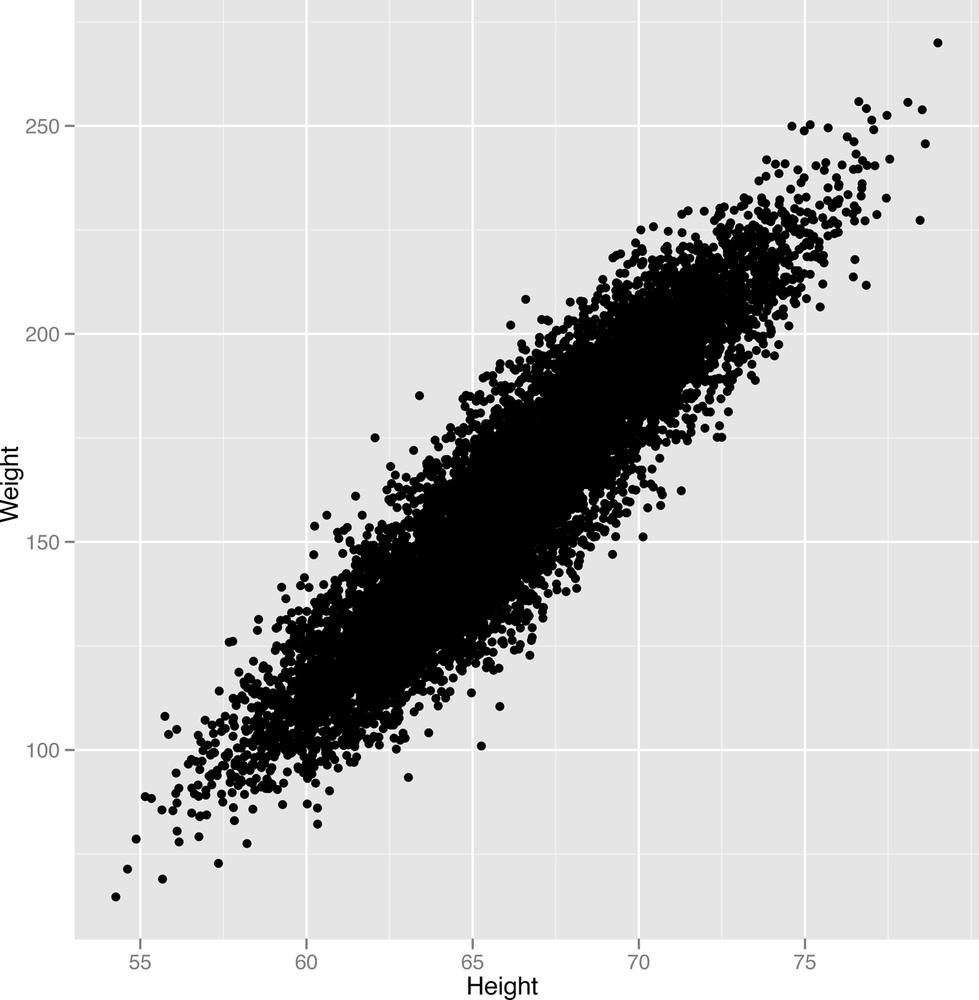 Simple scatterplot of heights vs. weights