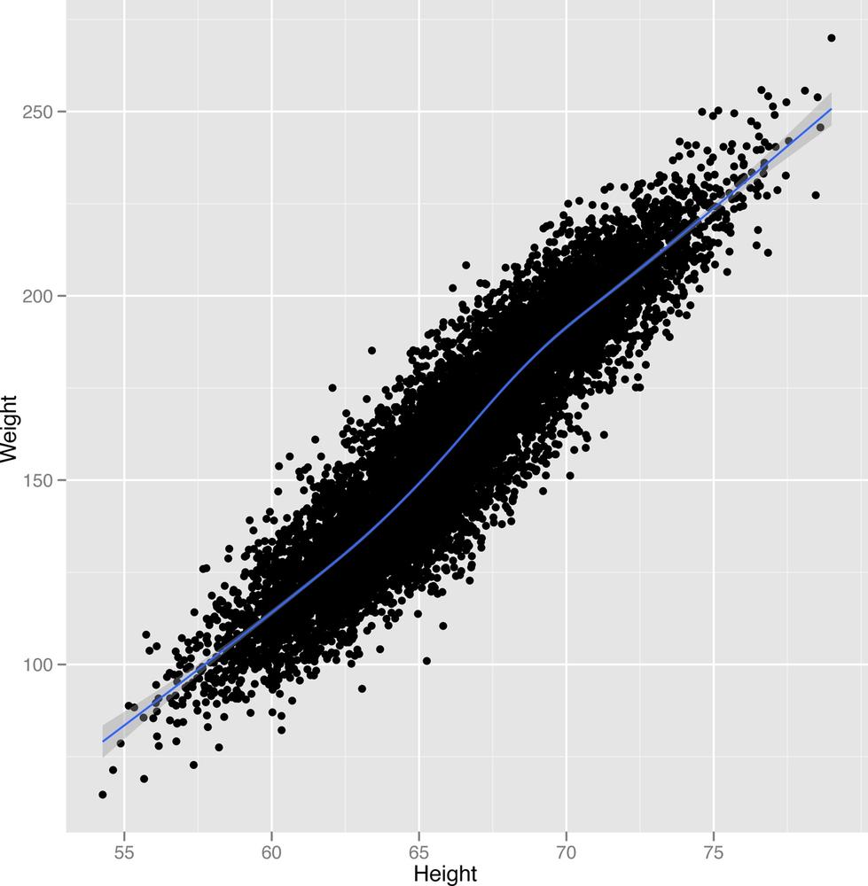 Scatterplot of heights vs. weights with smooth pattern