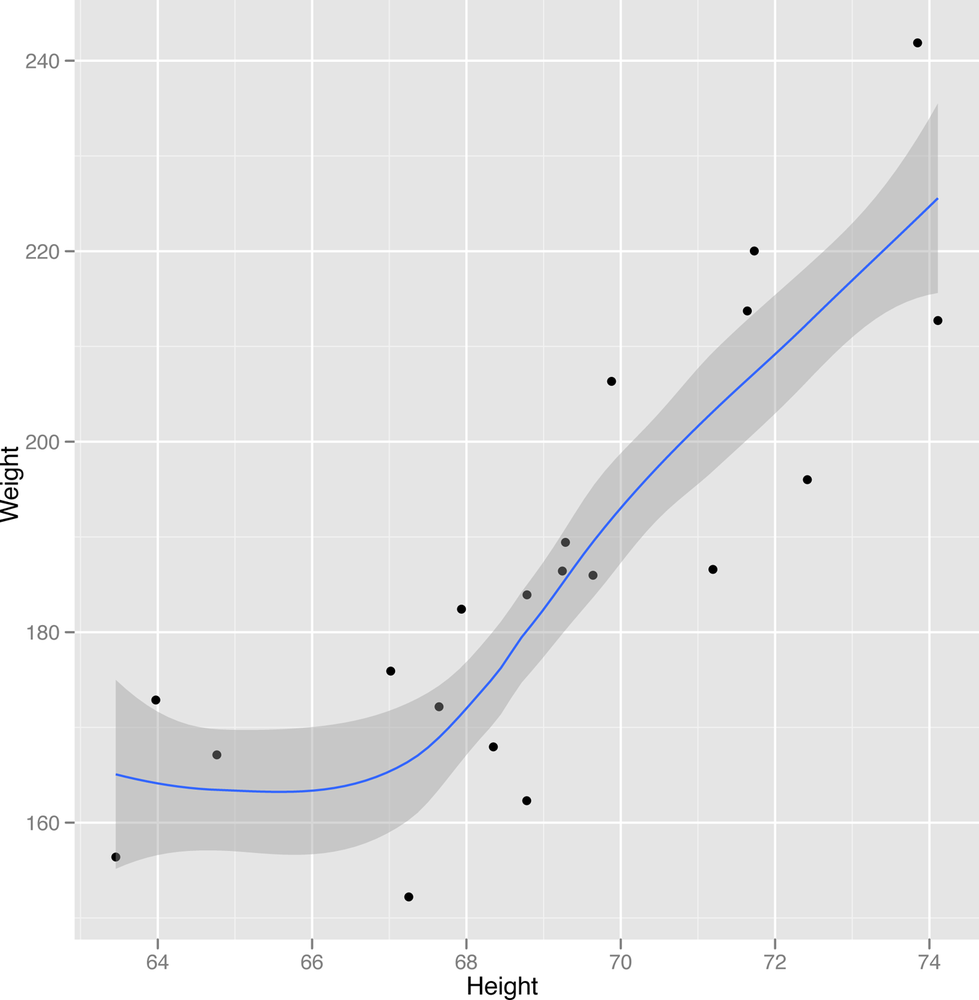 Scatterplot of heights vs. weights using only 20 data points