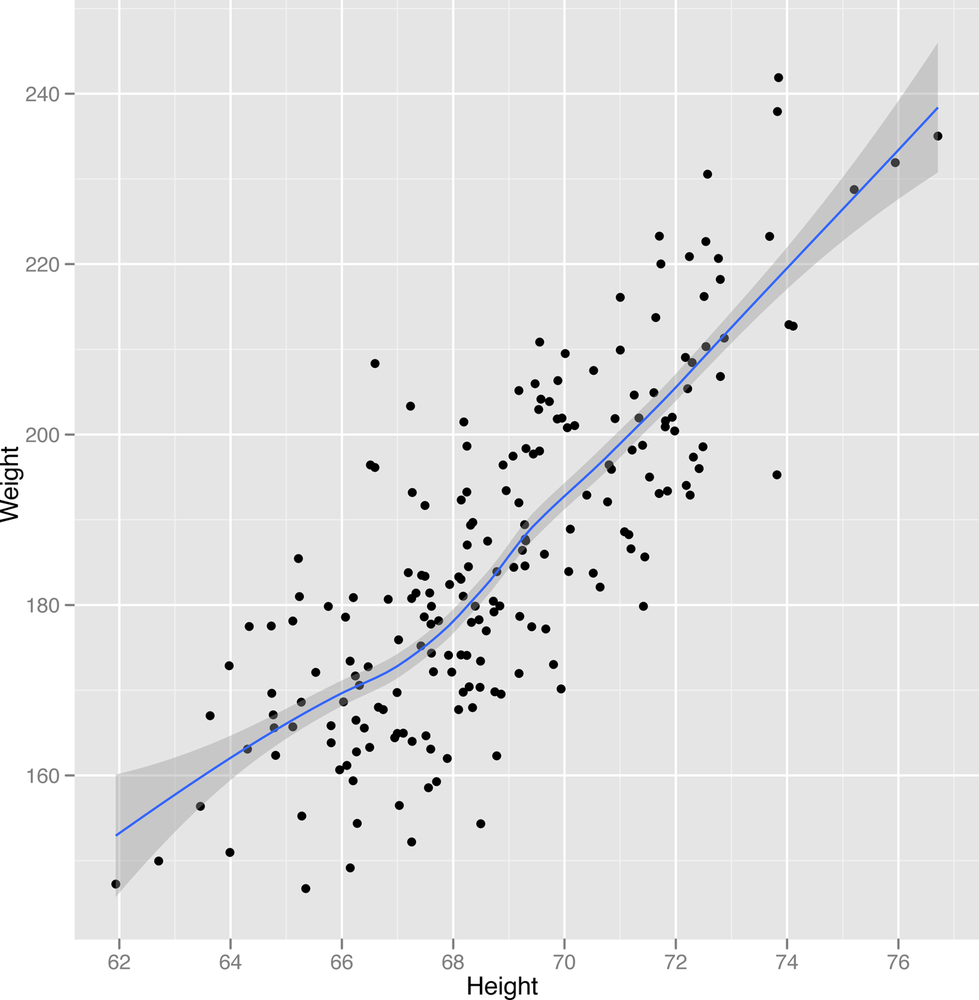 Scatterplot of heights vs. weights using only 200 data points