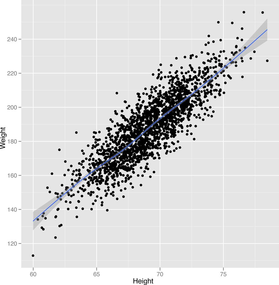 Scatterplot of heights vs. weights using only 2000 data points