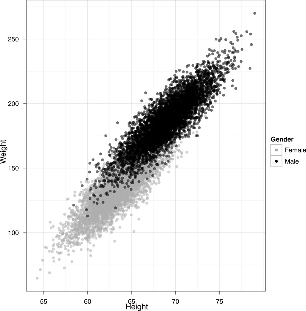 Scatterplot of heights vs. weights (classification)