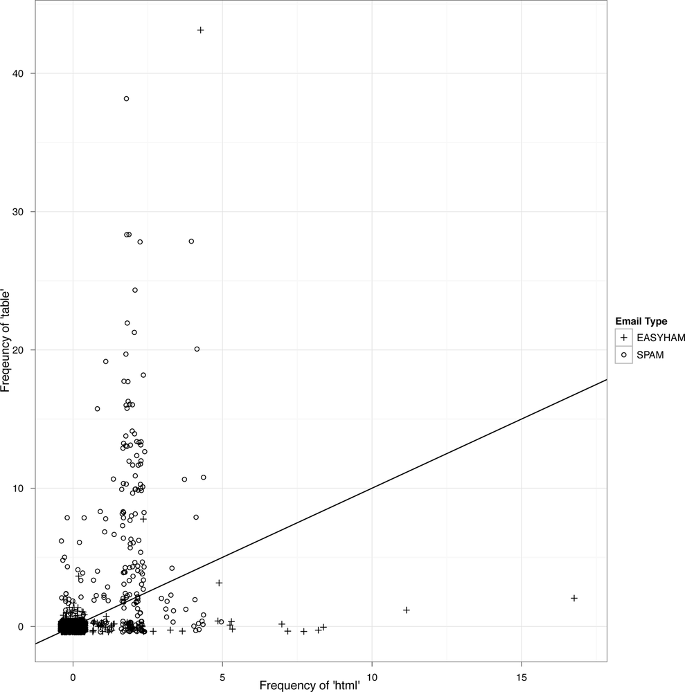 Jittered frequency of terms ‘html’ and ‘table’ by email type