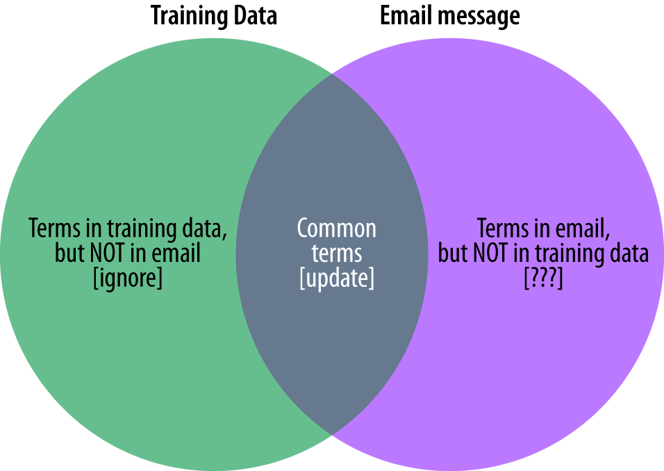 How to handle different terms at the training data and message intersection