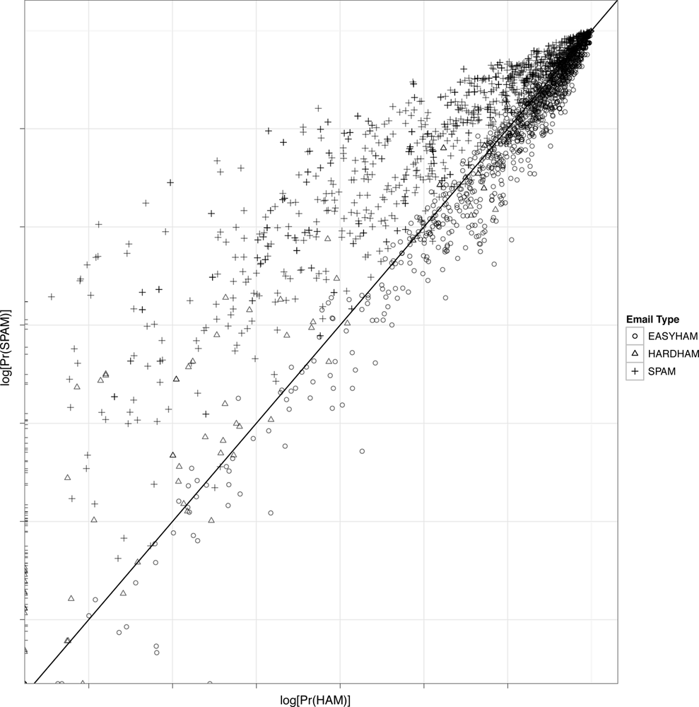 Scatter plot of predicted probabilities for email classification in log-log scale