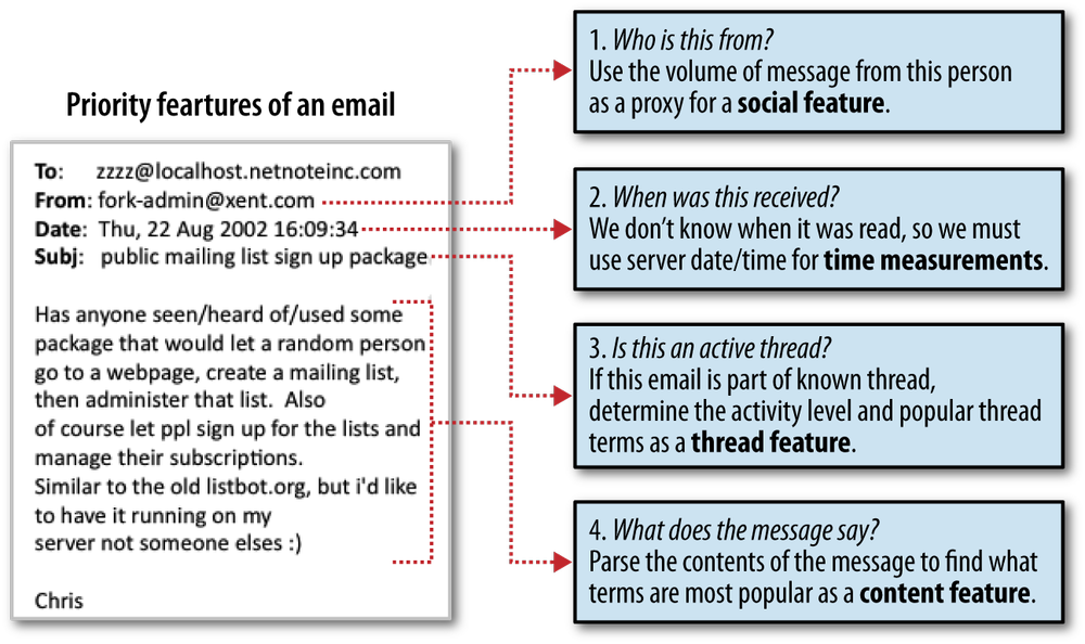 Strategy for extracting priority features from email data