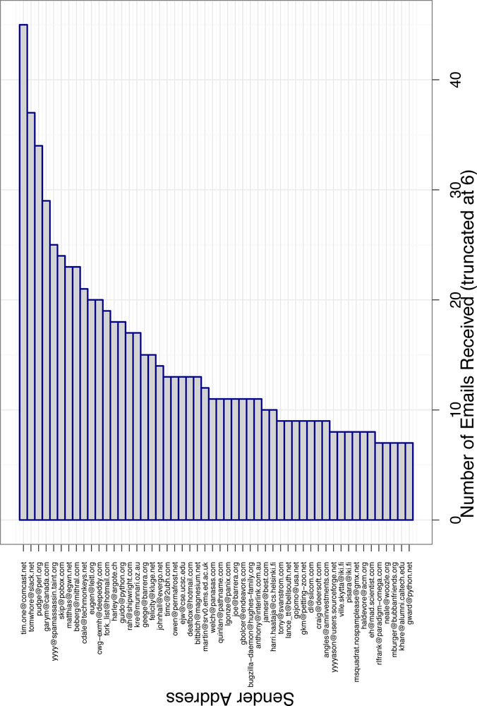 Number of emails received from various senders in training data