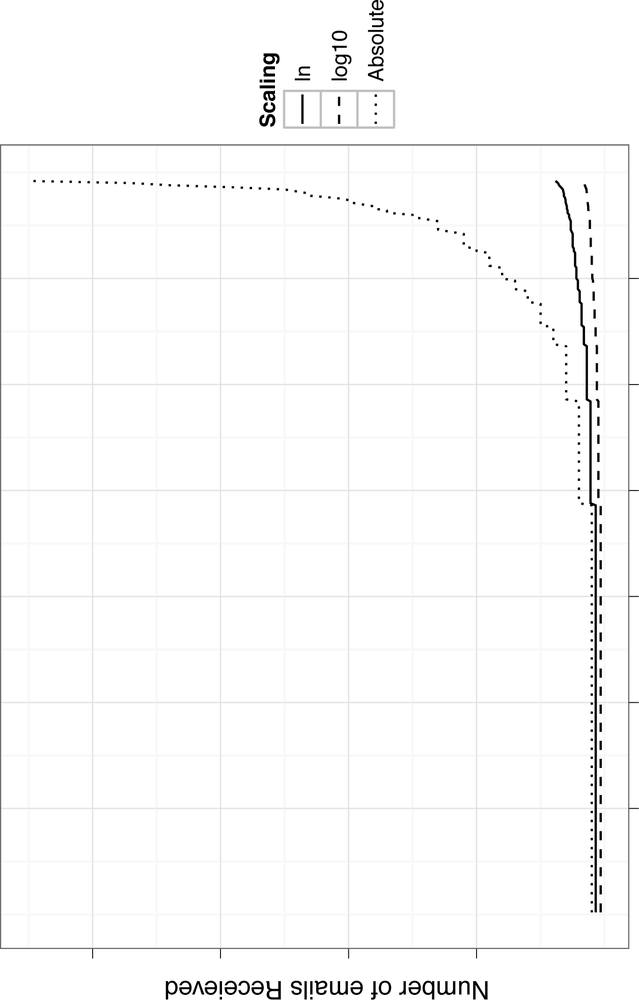 Number of emails received, with absolute counts, and ln and log10 transformation