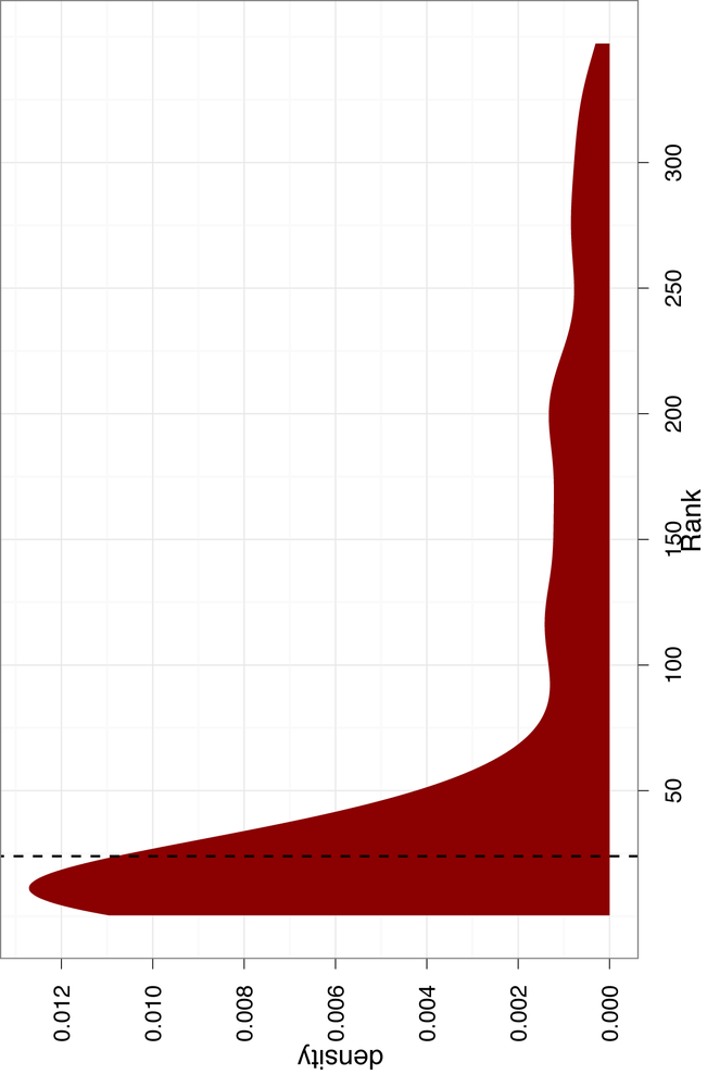 Density of weights in training data, with priority threshold as 1 standard deviation of weights