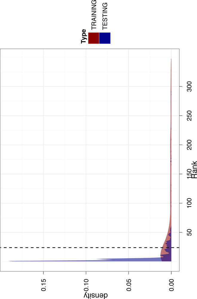 Density of weights for test data overlaid on training data density