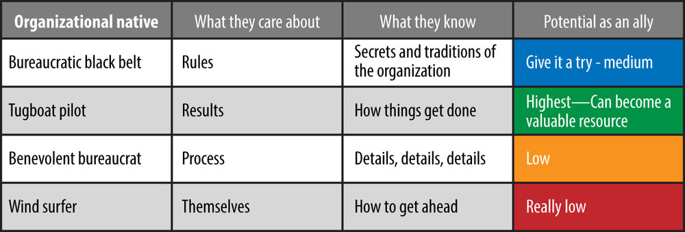 Types of bureaucrats