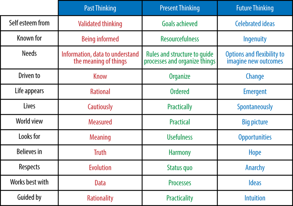 Three thinking styles (Source: MindTime)