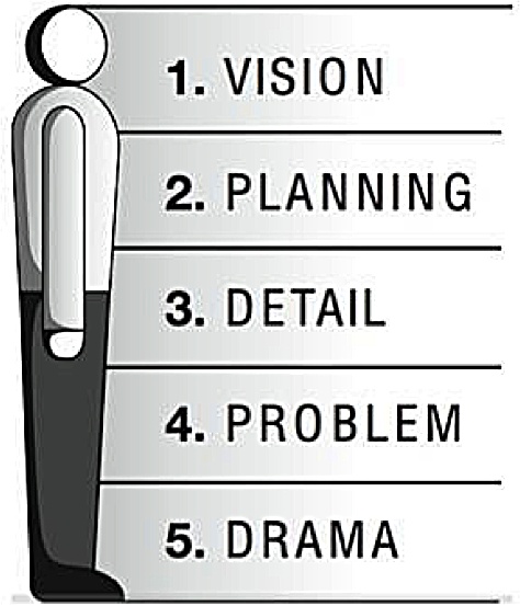 Use this visual to keep meetings focused on vision (From Quiet Leadership: Six Steps to Transforming Performance at Work by David Rock)