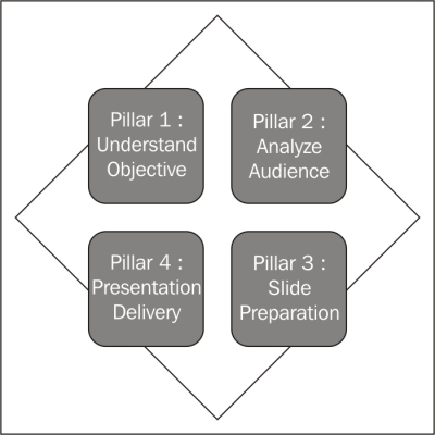 Four pillars of presentation
