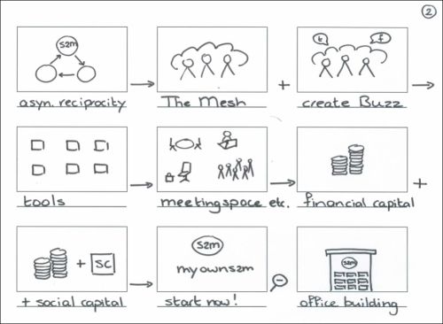 Drawing your storyboard