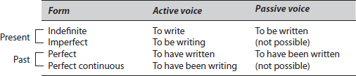 Forms of the Infinitive