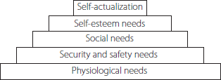 Maslow’s Hierarchy of Human Needs