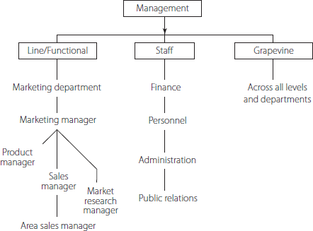 Internal Communication System in Organizations