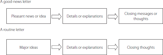 Sequence of Presentation of Ideas in Routine and Good-news Letters