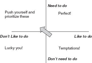 The ‘Like to do’ and ‘need to do’ dimensions of activities