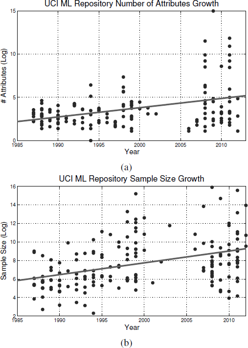 Figure showing plot (a) shows the dimensionality growth trend in the UCI Machine Learning Repository from the mid 1980s to 2012 while (b) shows the growth in the sample size for the same period.