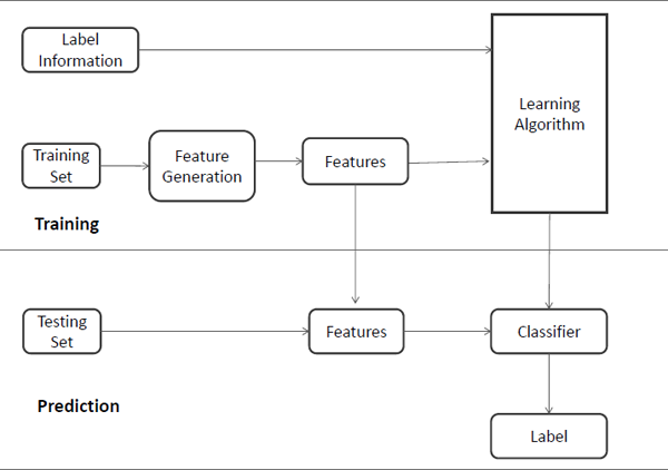 Figure showing a general process of data classification.