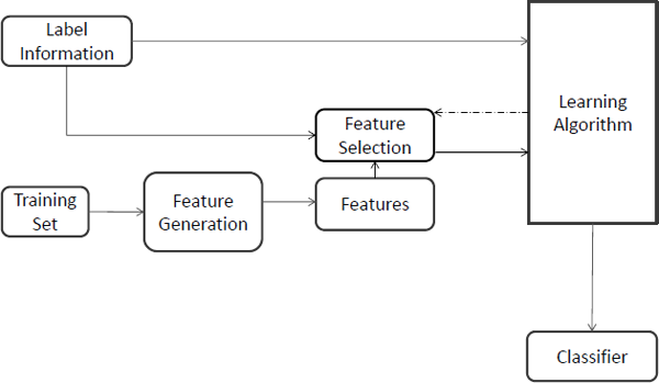 Figure showing a general framework of feature selection for classification.